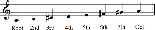 A Major Diatonic Scale up to octave - Keyless Notation