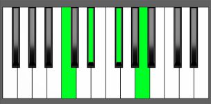 A dim7 Chord First Inversion Piano Chart
