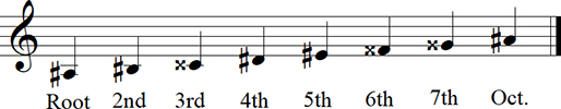 A sharp Major Diatonic Scale up to octave Keyless Notation