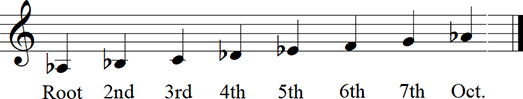 Ab Major Diatonic Scale up to 13th - Keyless Notation