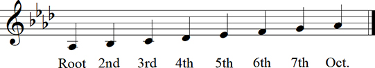 Ab Major Diatonic Scale up to octave