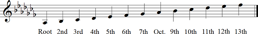 Ab minor Natural Scale