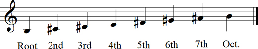B Major Diatonic Scale up to octave Keyless Notation