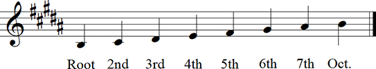 B Major Diatonic Scale up to octave