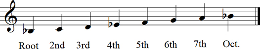 Bb Major Diatonic Scale up to octave Keyless Notation