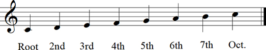 C Major Diatonic Scale up to octave Keyless Notation