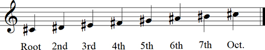 C# (C#) Major Diatonic Scale up to 13th - Keyless Notation
