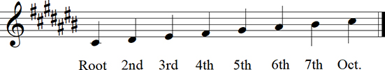 C sharp Major Diatonic Scale up to octave