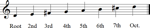 D Major Diatonic Scale up to octave Keyless Notation