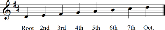 D Major Diatonic Scale up to octave