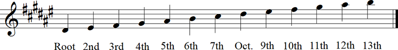 D# minor Natural Scale