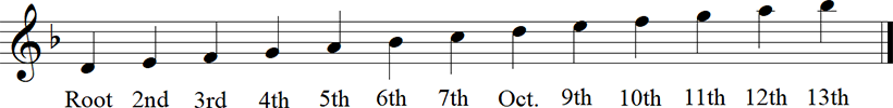 D minor Natural Scale