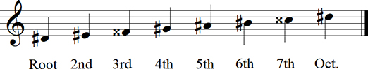 D sharp Major Diatonic Scale up to octave Keyless Notation