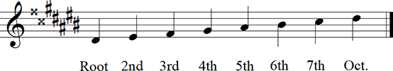 D sharp Major Diatonic Scale up to octave