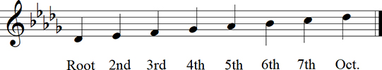 Db Major Diatonic Scale up to octave