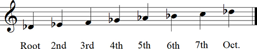 Db Major Diatonic Scale up to octave Keyless Notation