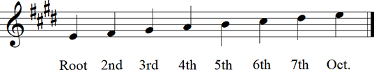 E Major Diatonic Scale up to octave