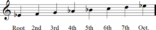Eb (Eb) Major Diatonic Scale up to 13th - Keyless Notation