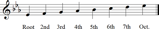Eb Major Diatonic Scale up to octave