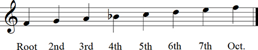 F Major Diatonic Scale up to 13th - Keyless Notation