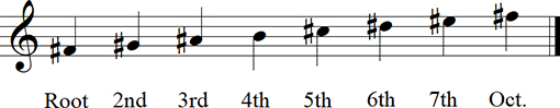 F sharp Major Diatonic Scale up to octave Keyless Notation