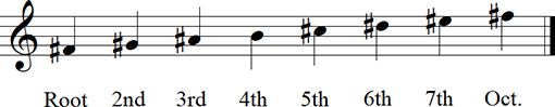 F# Major Diatonic Scale up to 13th - Keyless Notation