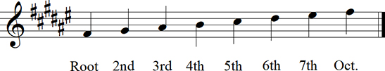 F sharp Major Diatonic Scale up to octave