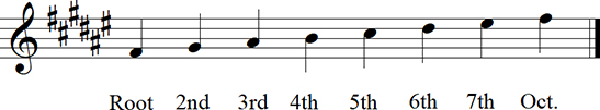 F# Major Diatonic Scale up to octave