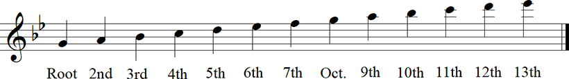 G minor Natural Scale