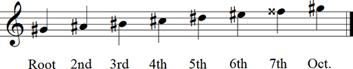 G sharp Major Diatonic Scale up to octave Keyless Notation