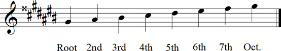 G sharp Major Diatonic Scale up to octave