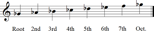 Gb Major Diatonic Scale up to octave Keyless Notation