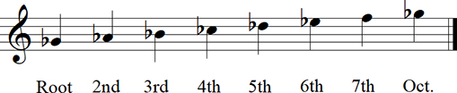 Gb Major Diatonic Scale up to 13th - Keyless Notation