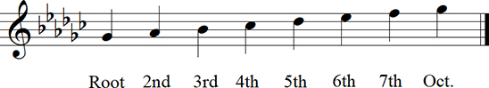 Gb Major Diatonic Scale up to octave