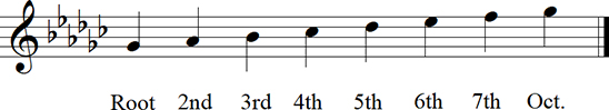 Gb Major Diatonic Scale