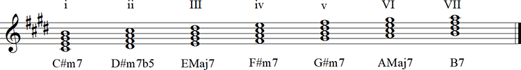 Harmonized C sharp Minor Scale