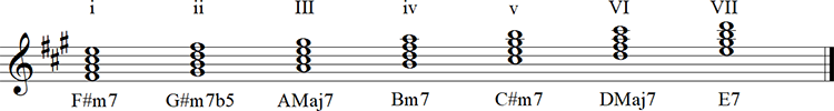 Harmonized F sharp Minor Scale