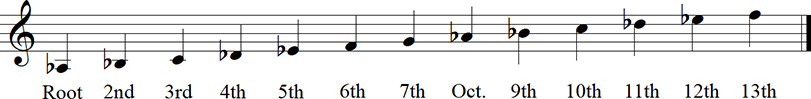 Ab Major Diatonic Scale up to 13th Keyless Notation