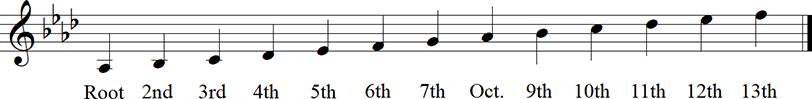 Ab Major Diatonic Scale up to 13th