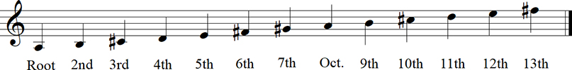 A Major Diatonic Scale up to 13th - Keyless Notation