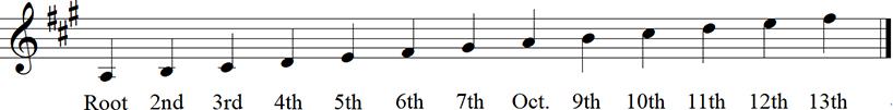 A Major Diatonic Scale up to 13th