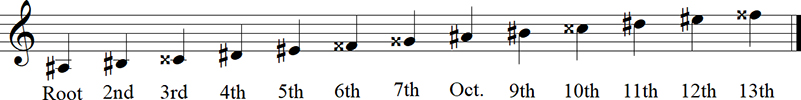 A# Major Diatonic Scale up to 13th - Keyless Notation