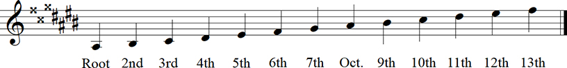 A sharp Major Diatonic Scale up to 13th