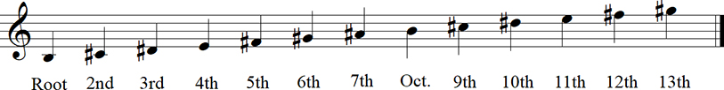 B Major Diatonic Scale up to 13th