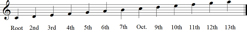 C Major Diatonic Scale up to 13th - Keyless Notation