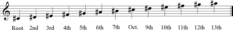C sharp Major Diatonic Scale up to 13th Keyless Notation