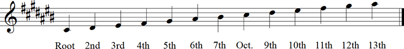 C sharp Major Diatonic Scale up to 13th