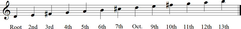 D Major Diatonic Scale up to 13th - Keyless Notation