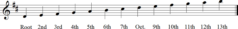 D Major Diatonic Scale up to 13th