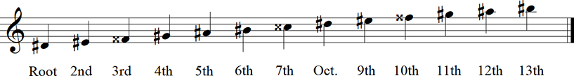 D sharp Major Diatonic Scale up to 13th Keyless Notation